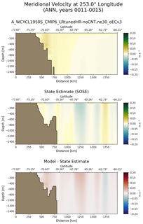 ANN Meridional Velocity at 253.0$\degree$ Longitude ANN