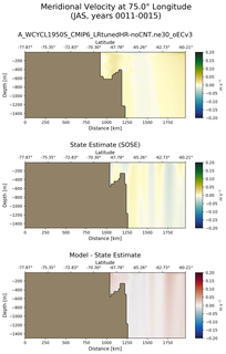 JAS Meridional Velocity at 75.0$\degree$ Longitude JAS