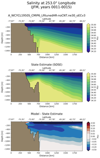 JFM Salinity at 253.0$\degree$ Longitude JFM