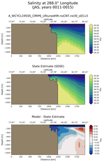 JAS Salinity at 288.0$\degree$ Longitude JAS