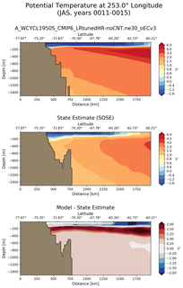 JAS Potential Temperature at 253.0$\degree$ Longitude JAS