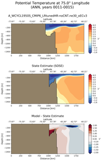 ANN Potential Temperature at 75.0$\degree$ Longitude ANN