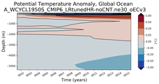 Trend of global Potential Temperature Anomaly vs Depth