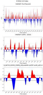 Time Series of El Niño 3.4 Climate Index
