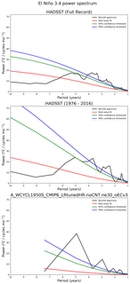 Spectra of El Niño 3.4 Climate Index