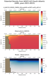 ANN Potential Density from WOCE A23 South Atlantic ANN
