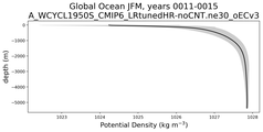 Global Ocean Potential Density vs depth