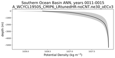 Southern Ocean Basin Potential Density vs depth