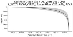 Southern Ocean Basin Potential Density vs depth