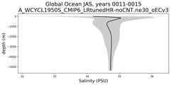 Global Ocean Salinity vs depth