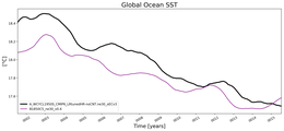 Running Mean of global Sea Surface Temperature