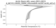 Arctic Basin Potential Temperature vs depth
