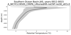 Southern Ocean Basin Potential Temperature vs depth