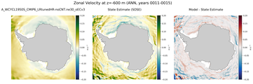 ANN Zonal Velocity