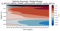 Trend of global Salinity Anomaly vs depth