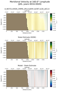 JAS Meridional Velocity at 160.0$\degree$ Longitude JAS