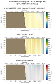 JFM Meridional Velocity at 160.0$\degree$ Longitude JFM