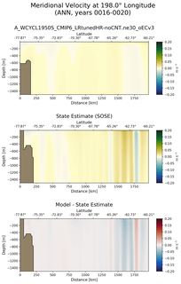 ANN Meridional Velocity at 198.0$\degree$ Longitude ANN