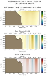 JAS Meridional Velocity at 280.0$\degree$ Longitude JAS