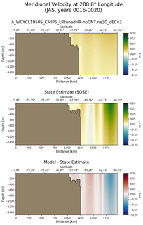 JAS Meridional Velocity at 288.0$\degree$ Longitude JAS