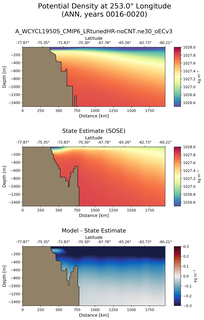 ANN Potential Density at 253.0$\degree$ Longitude ANN