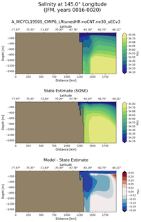 JFM Salinity at 145.0$\degree$ Longitude JFM