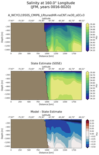 JFM Salinity at 160.0$\degree$ Longitude JFM
