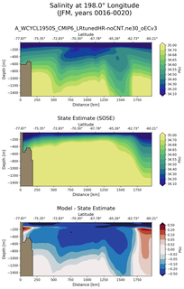 JFM Salinity at 198.0$\degree$ Longitude JFM
