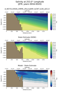 JFM Salinity at 253.0$\degree$ Longitude JFM