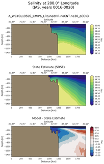 JAS Salinity at 288.0$\degree$ Longitude JAS