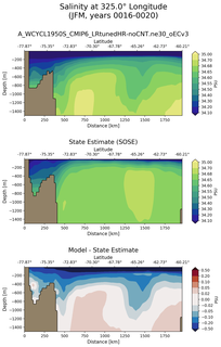 JFM Salinity at 325.0$\degree$ Longitude JFM