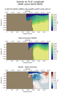 ANN Salinity at 75.0$\degree$ Longitude ANN