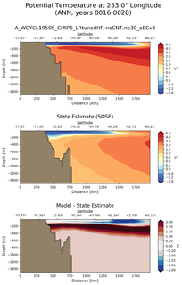 ANN Potential Temperature at 253.0$\degree$ Longitude ANN