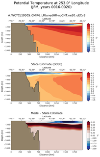 JFM Potential Temperature at 253.0$\degree$ Longitude JFM
