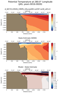 JAS Potential Temperature at 280.0$\degree$ Longitude JAS