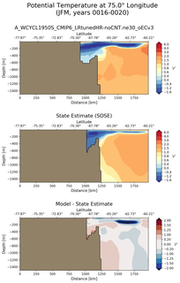 JFM Potential Temperature at 75.0$\degree$ Longitude JFM