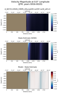 JFM Velocity Magnitude at 0.0$\degree$ Longitude JFM