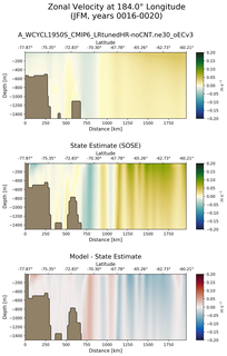 JFM Zonal Velocity at 184.0$\degree$ Longitude JFM