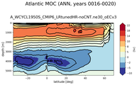 Atlantic Meridional Overturning Streamfunction