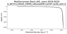 Mediterranean Basin Potential Density vs depth