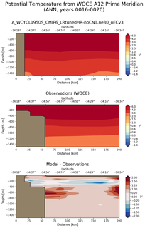 ANN Potential Temperature from WOCE A12 Prime Meridian ANN