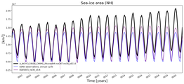 Running mean of NH Sea-ice area