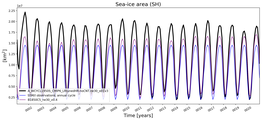 Running mean of SH Sea-ice area