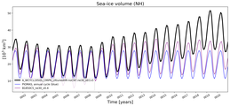 Running mean of NH Sea-ice volume