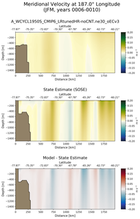 JFM Meridional Velocity at 187.0$\degree$ Longitude JFM