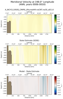 ANN Meridional Velocity at 198.0$\degree$ Longitude ANN