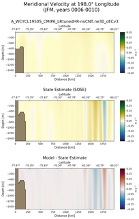 JFM Meridional Velocity at 198.0$\degree$ Longitude JFM