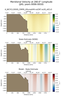 JAS Meridional Velocity at 280.0$\degree$ Longitude JAS