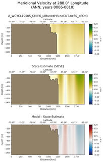 ANN Meridional Velocity at 288.0$\degree$ Longitude ANN
