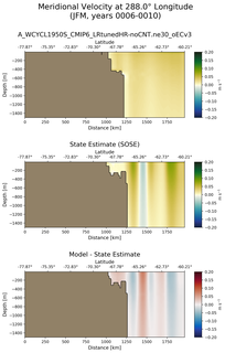 JFM Meridional Velocity at 288.0$\degree$ Longitude JFM